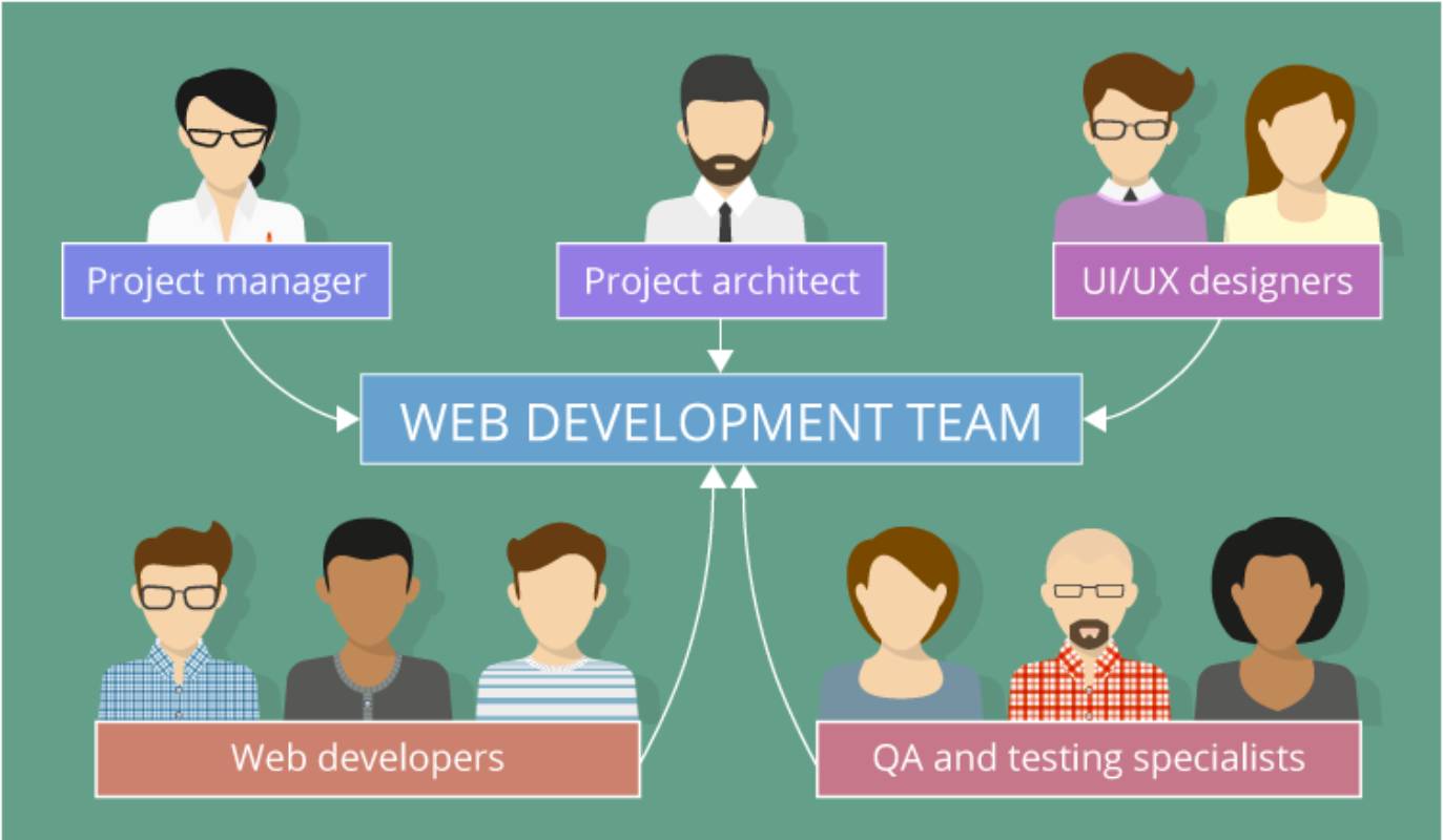 Web Design Project Requires 5 Roles