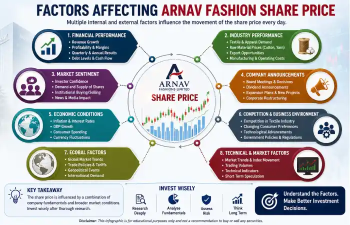 arnav-fashion-share-price-about