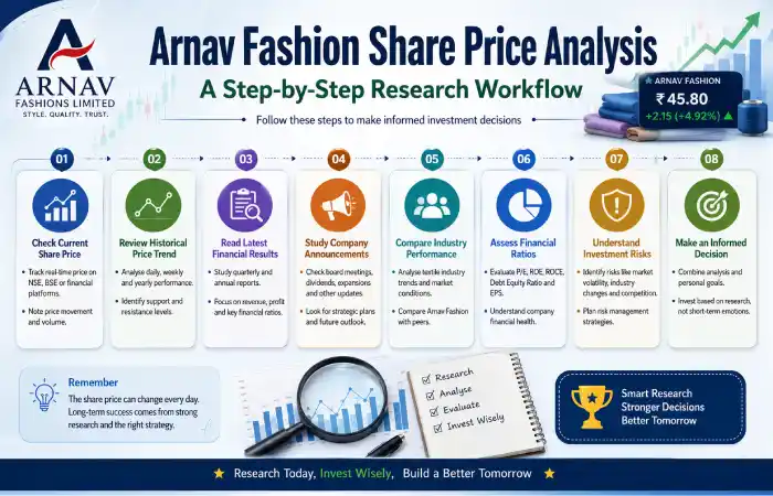 arnav-fashion-share-price
