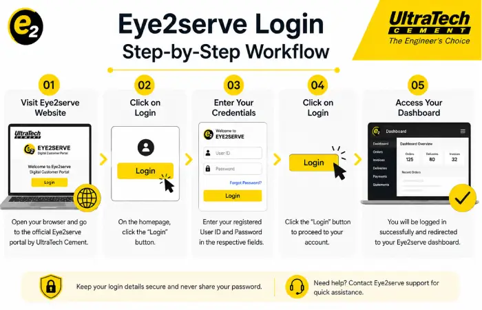 eye2serve-login-step-by-step-workflow