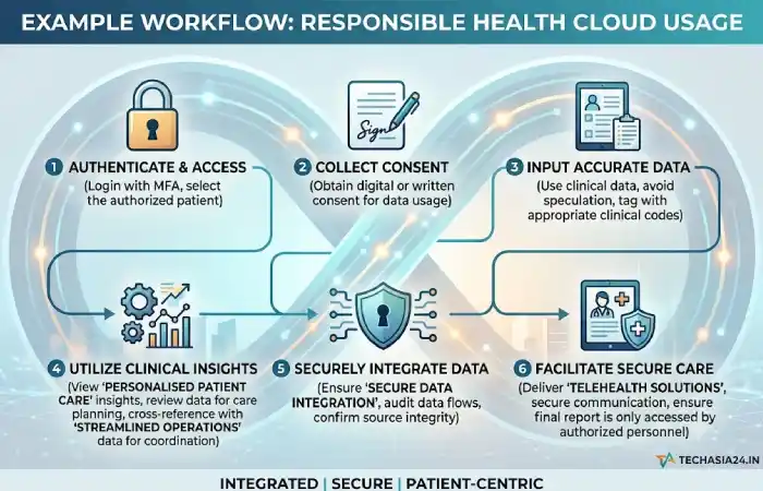 health cloud.techasia24.in