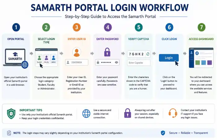 https-samarth-edu-in-login